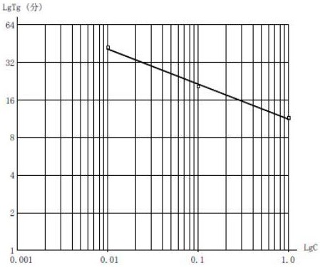 一種舒必利細(xì)菌內(nèi)毒素的檢測(cè)方法與流程