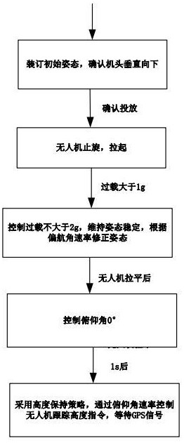 一種無GPS情況下無人機垂直投放拉起的控制方法與流程