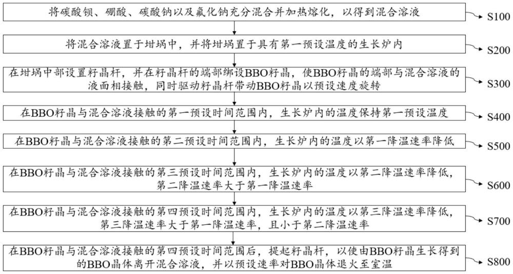 一種BBO晶體生長裝置及生長方法與流程