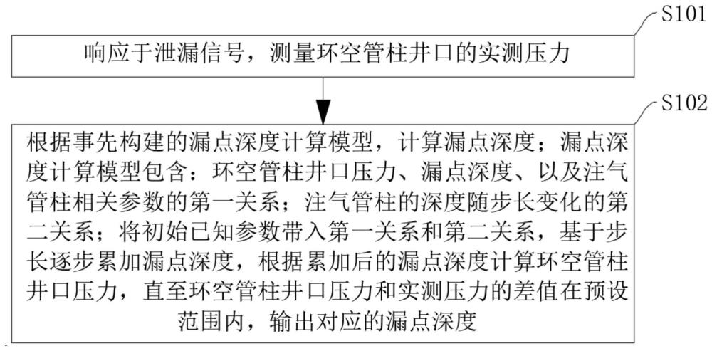 一種氣井注氣管柱漏點獲取方法、系統、設備及介質與流程