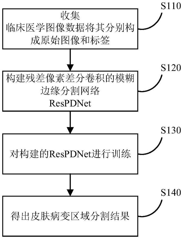 一種模糊邊緣增強的皮膚病變圖像分割方法和系統