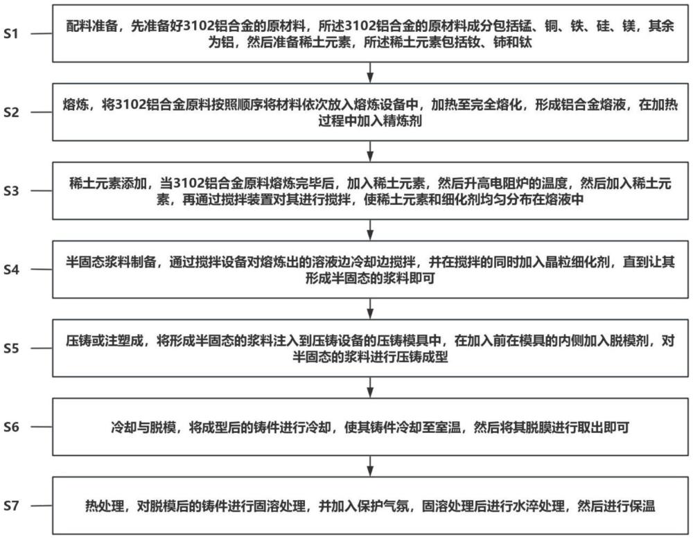 一種稀土合金化改性3102鋁合金半固態(tài)鑄造方法