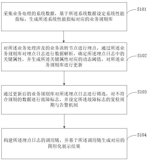 一種基于數據業務流程的安全監控實現方法及系統與流程