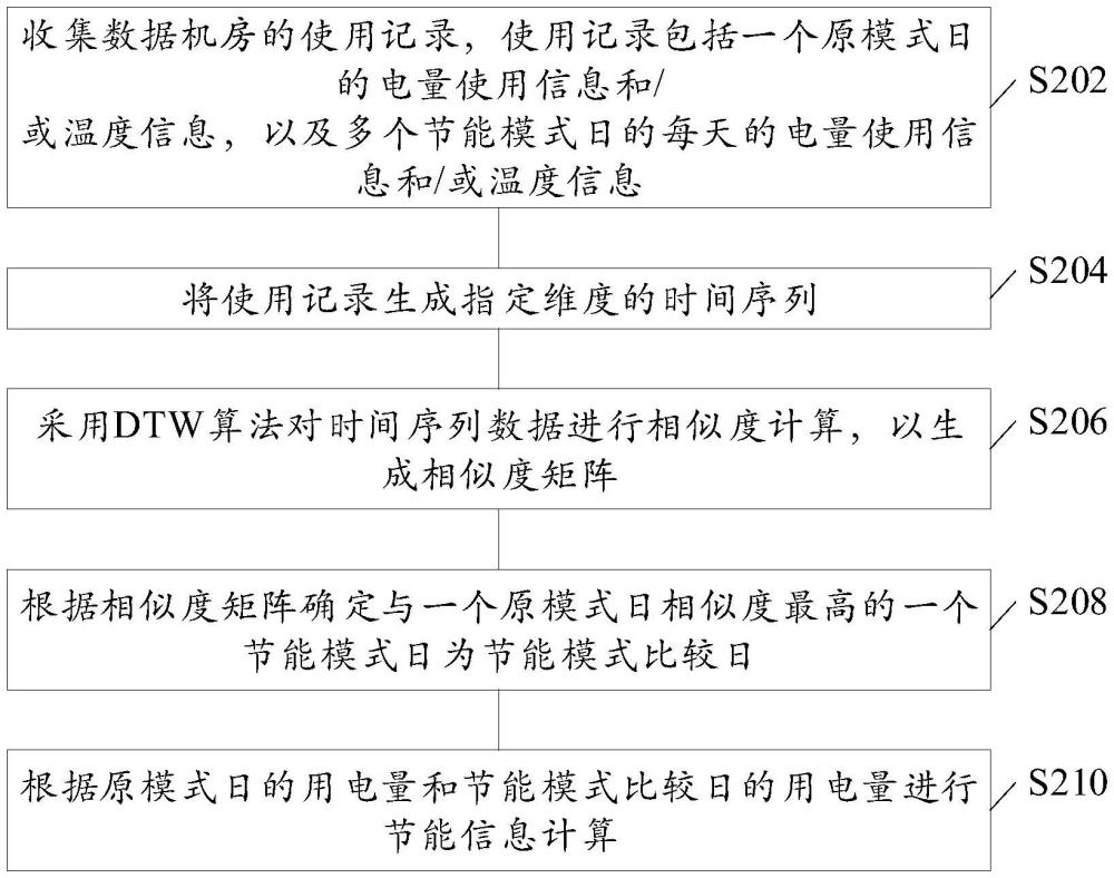 數據機房的節能信息計算方法、裝置、設備、介質和產品與流程