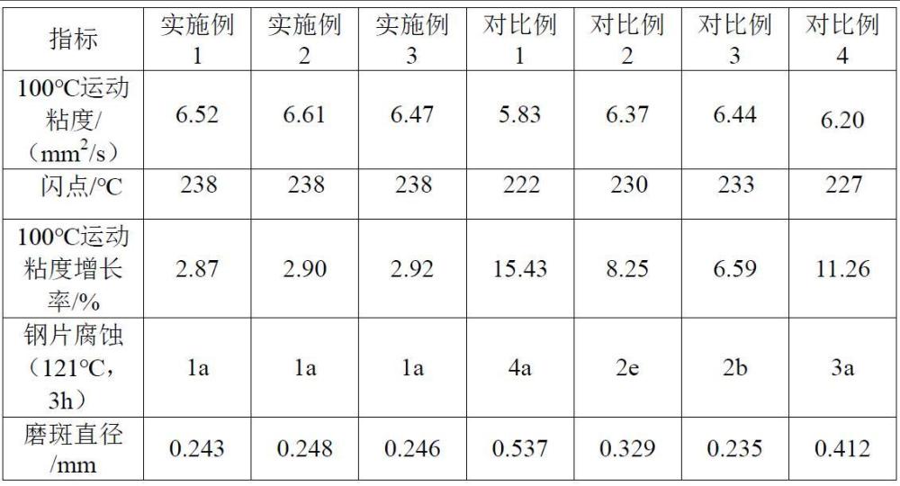 变速箱油及其制备方法与流程