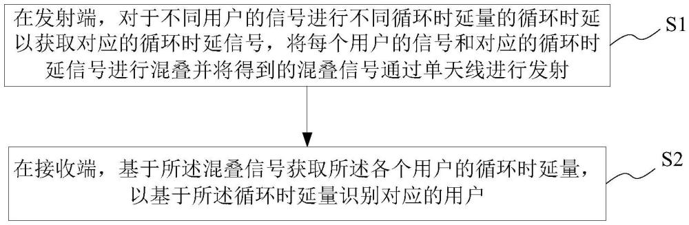 基于單天線循環(huán)延時(shí)分集的特征嵌入方法及系統(tǒng)