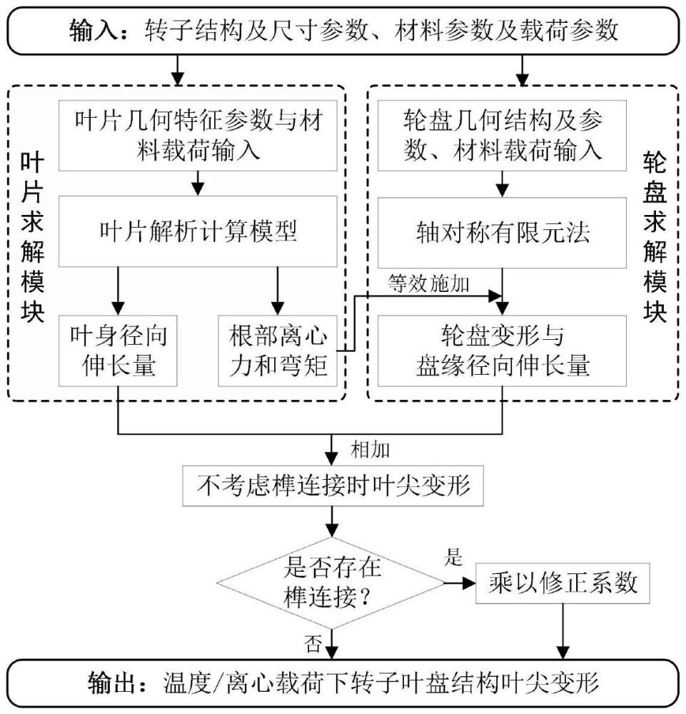 一種考慮離心溫度耦合作用的轉子葉盤變形高效預測方法