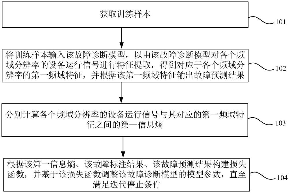 故障診斷模型的訓(xùn)練方法、診斷方法、系統(tǒng)及電子設(shè)備與流程