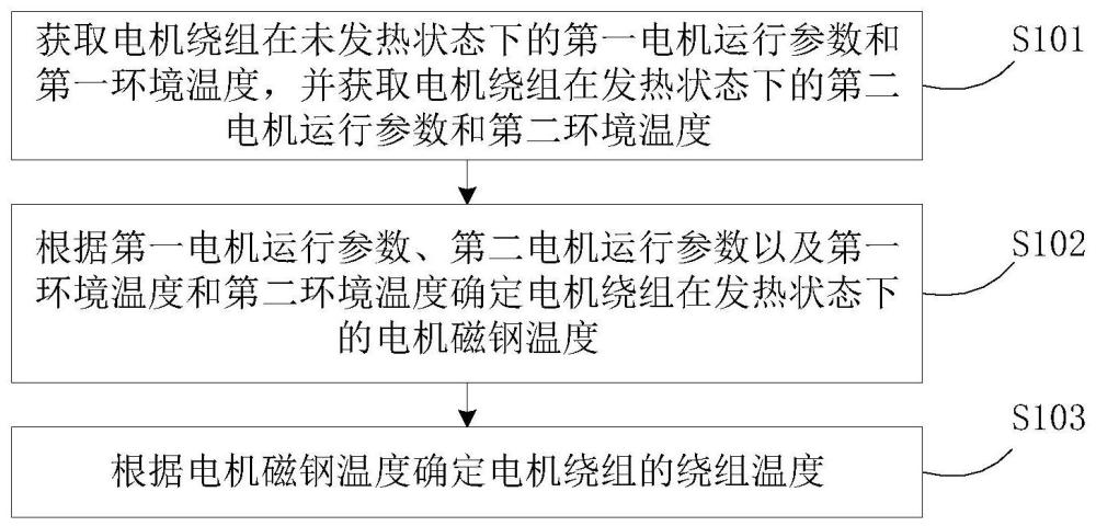 電機繞組溫度的檢測方法、裝置、電機控制器及存儲介質與流程