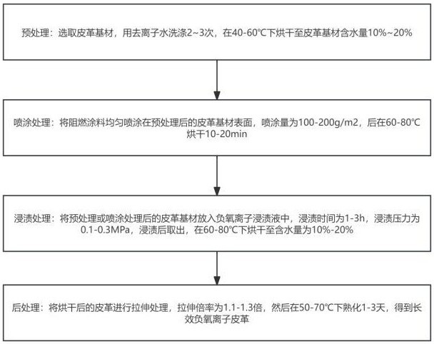 一種長效負氧離子皮革及其制備方法與流程