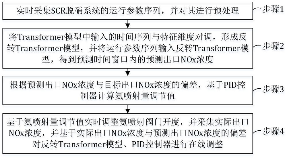 基于PID與反轉Transformer的脫硝智能控制方法及系統與流程