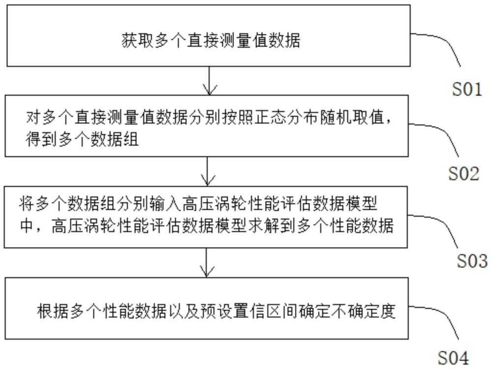 高壓渦輪性能不確定度評估方法、裝置及可讀存儲介質與流程