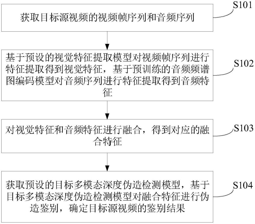 一種多模態深度偽造檢測方法及裝置與流程