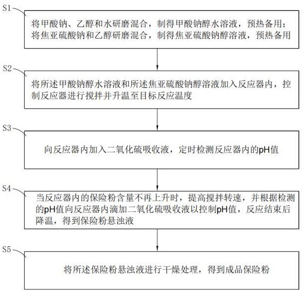 一種保險粉合成方法