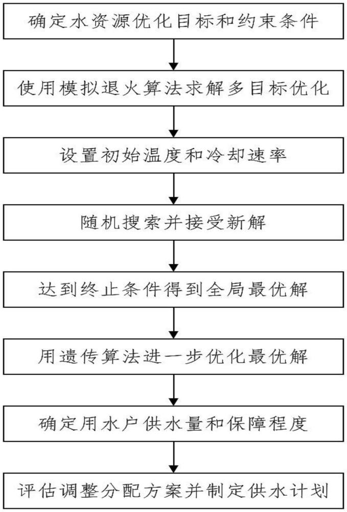 一種基于生態(tài)保護(hù)的寒區(qū)水資源合理分配方法與系統(tǒng)與流程