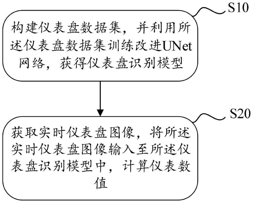 基于改進UNet的指針式儀表識別方法、裝置及介質與流程