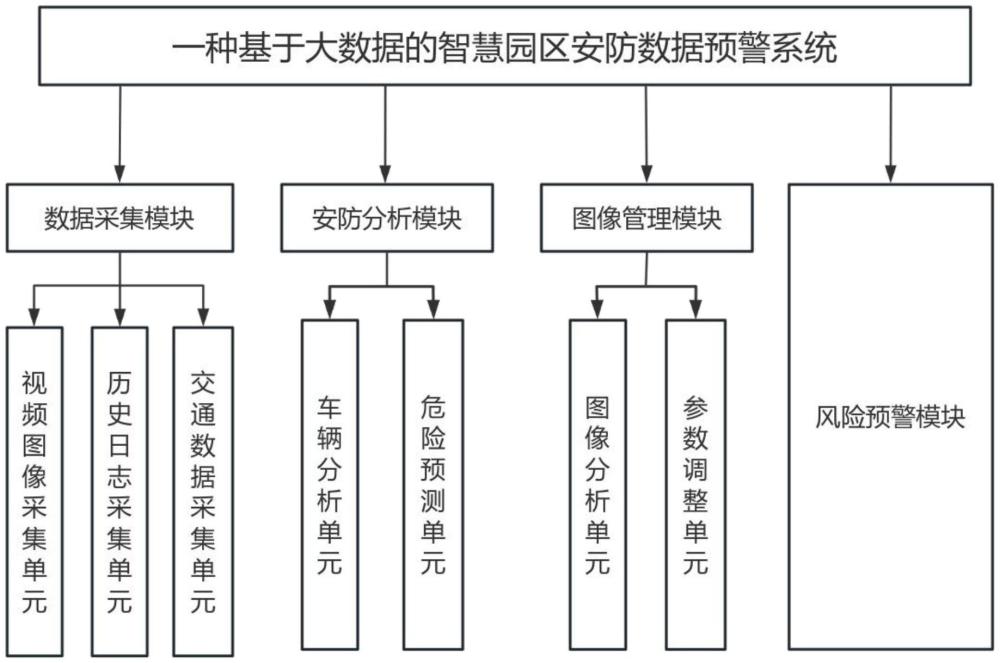 一種基于大數據的智慧園區安防數據預警方法及系統與流程