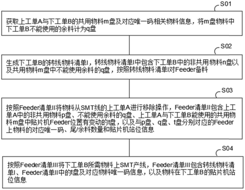 一種SMT產線快速換線方法及系統與流程