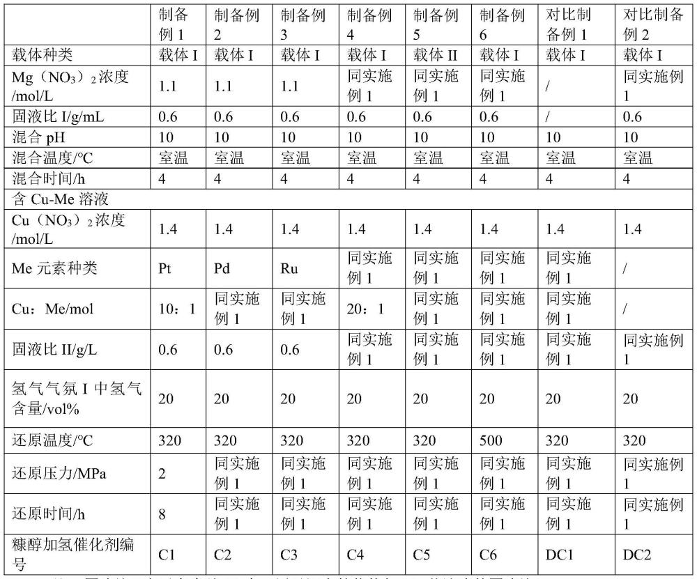 糠醇加氫催化劑及其制備方法和應用與流程