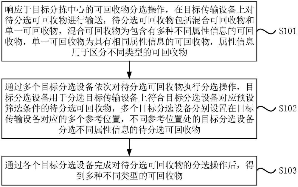 可回收物分選方法和系統(tǒng)與流程