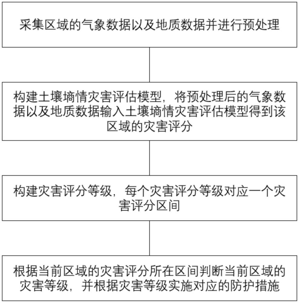 一種考慮土壤墑情的災害預警方法及系統與流程