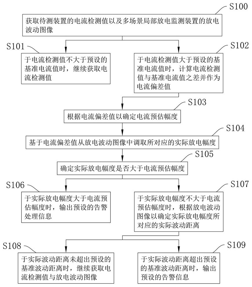 一種多場(chǎng)景局部放電監(jiān)測(cè)預(yù)警方法及監(jiān)測(cè)裝置與流程