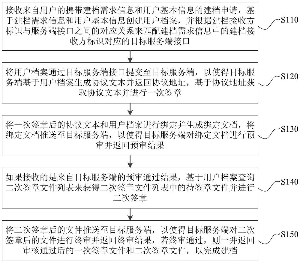 建檔標準化流程服務方法和系統與流程