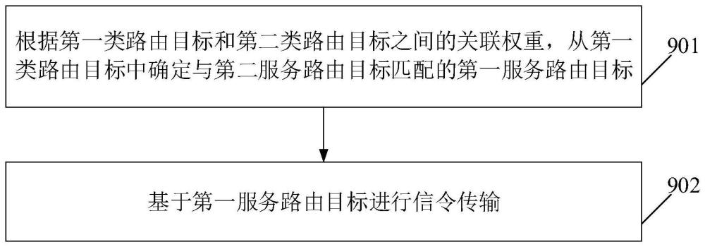 信令傳輸方法、網(wǎng)元、網(wǎng)絡(luò)功能及存儲介質(zhì)與流程