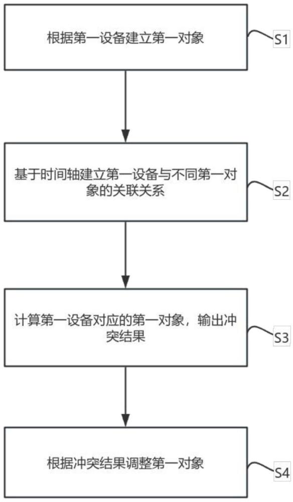 一種基于時間軸的沖突檢查方法及系統與流程