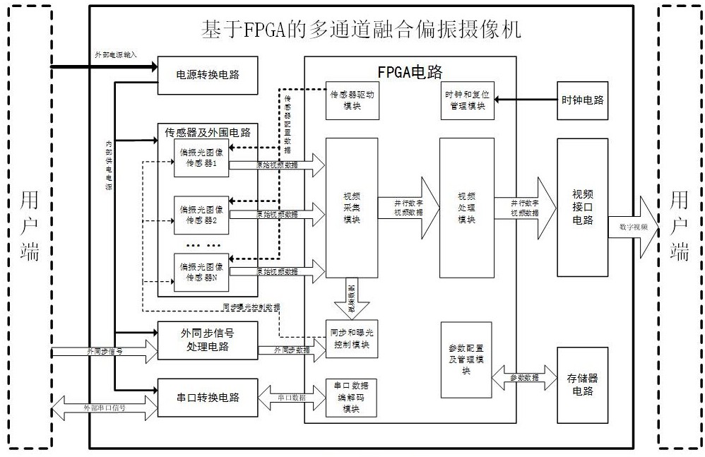 基于FPGA的多通道融合偏振攝像機及多通道融合方法與流程
