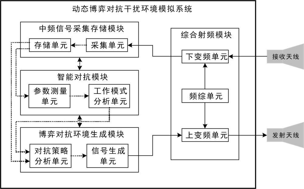 一種射頻仿真動態博弈對抗干擾環境模擬系統及方法與流程