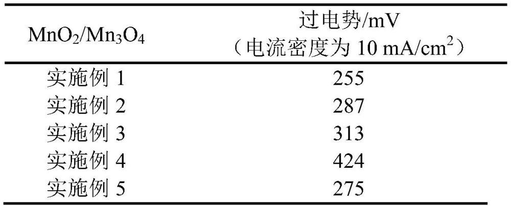 一種兩相共存的錳氧化物及其制備方法和應(yīng)用
