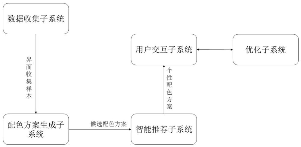 一種基于人工智能的界面配色方案推薦系統(tǒng)