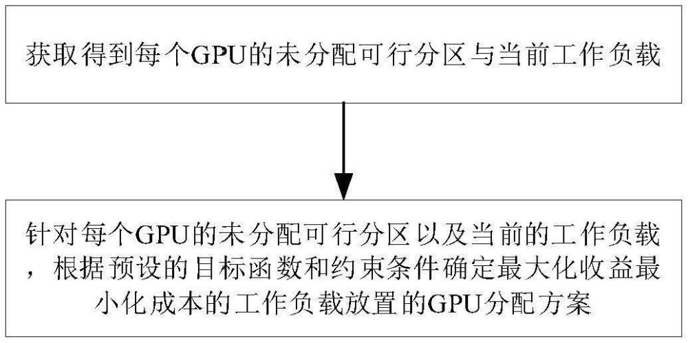 一種多實(shí)例GPU下的工作負(fù)載配置優(yōu)化方法及系統(tǒng)與流程