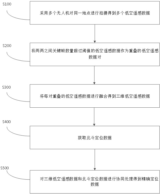 基于北斗和低空遙感數據的協同感知網絡構建方法與流程