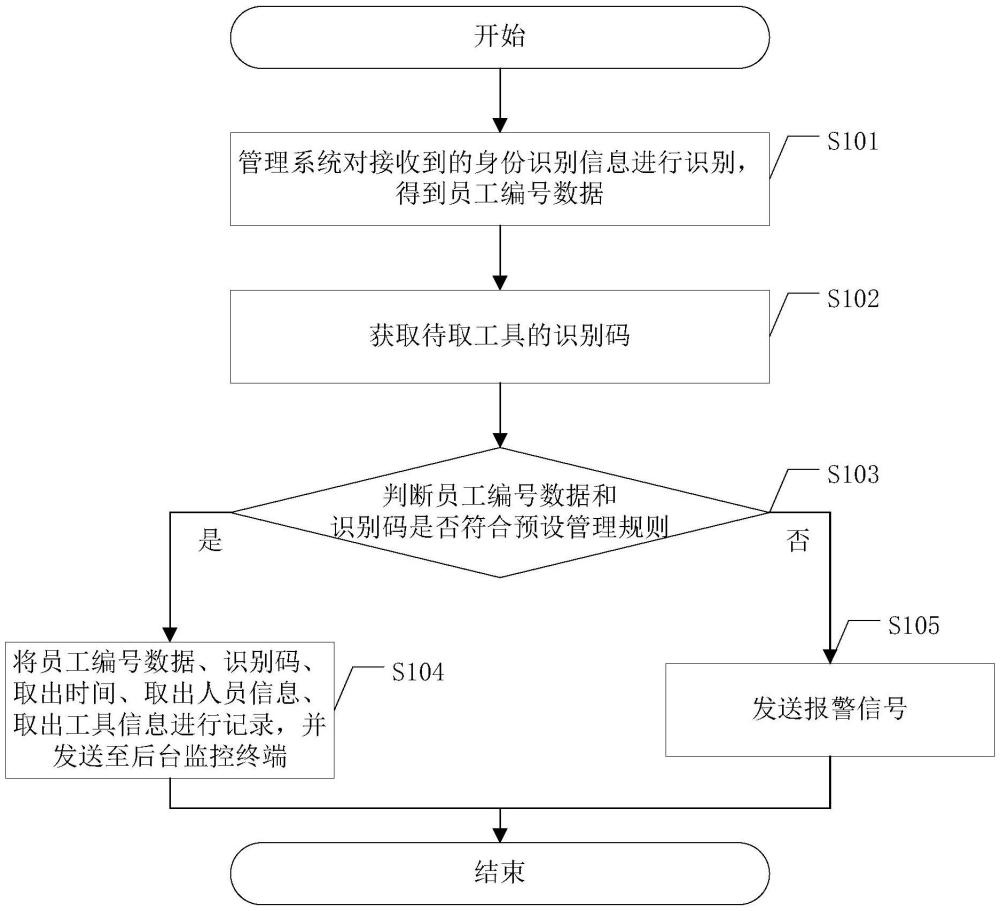 一種工具智能管理方法及相關裝置與流程