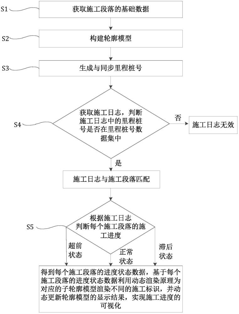 基于輪廓模型的可視化管理方法、系統、存儲器及設備與流程