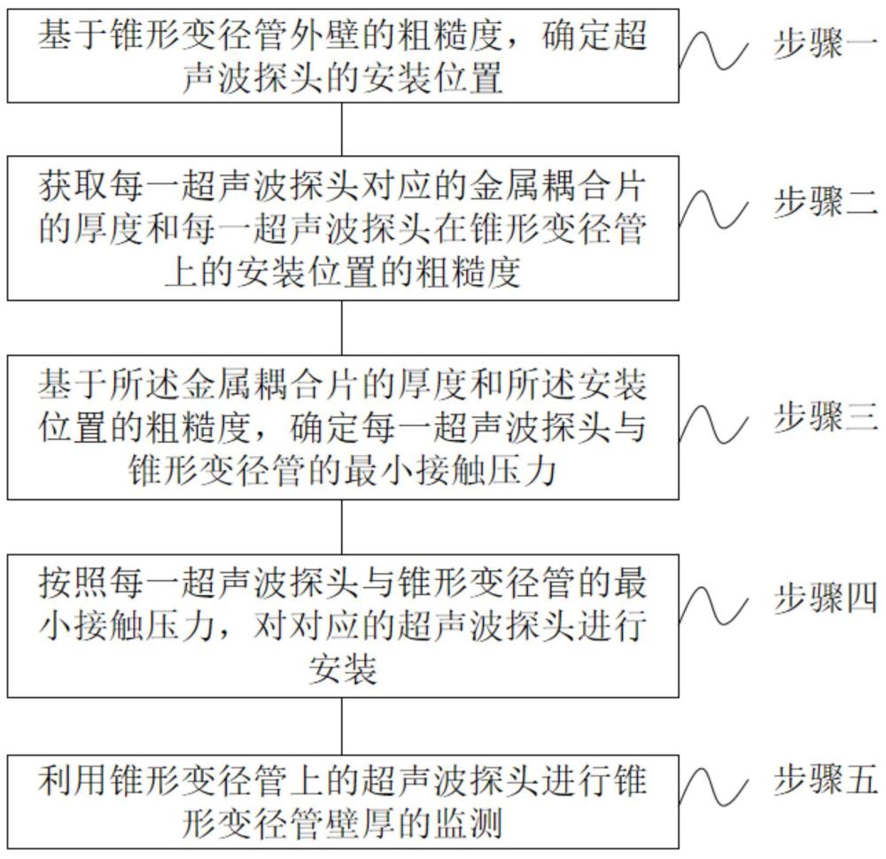 基于超聲波探頭的錐形變徑管壁厚監測方法及系統與流程