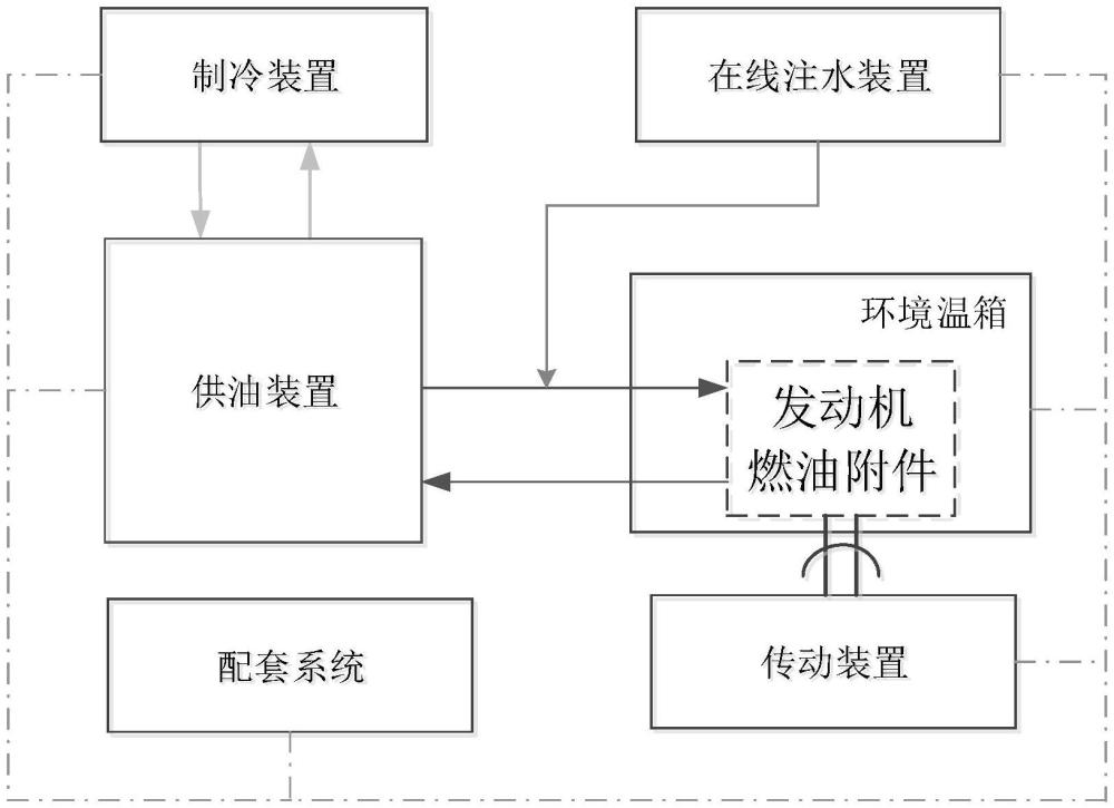 一種基于在線注水的燃油結(jié)冰試驗(yàn)系統(tǒng)及試驗(yàn)方法與流程