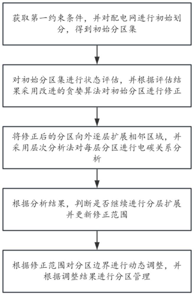 一種電碳協同配電網動態分區管理方法及系統與流程