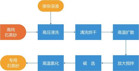 一種釔-鉍-銻摻雜石英砂及其制備方法與應用