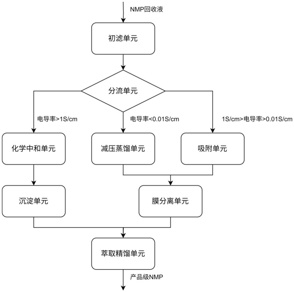 一種NMP的分離提純工藝的制作方法