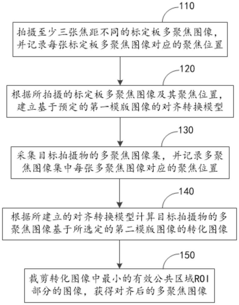 一種多聚焦圖像對齊的方法、系統、計算機可讀存儲介質及計算機程序產品與流程