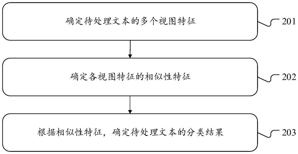 文本處理方法、裝置、終端設備及計算機可讀存儲介質與流程