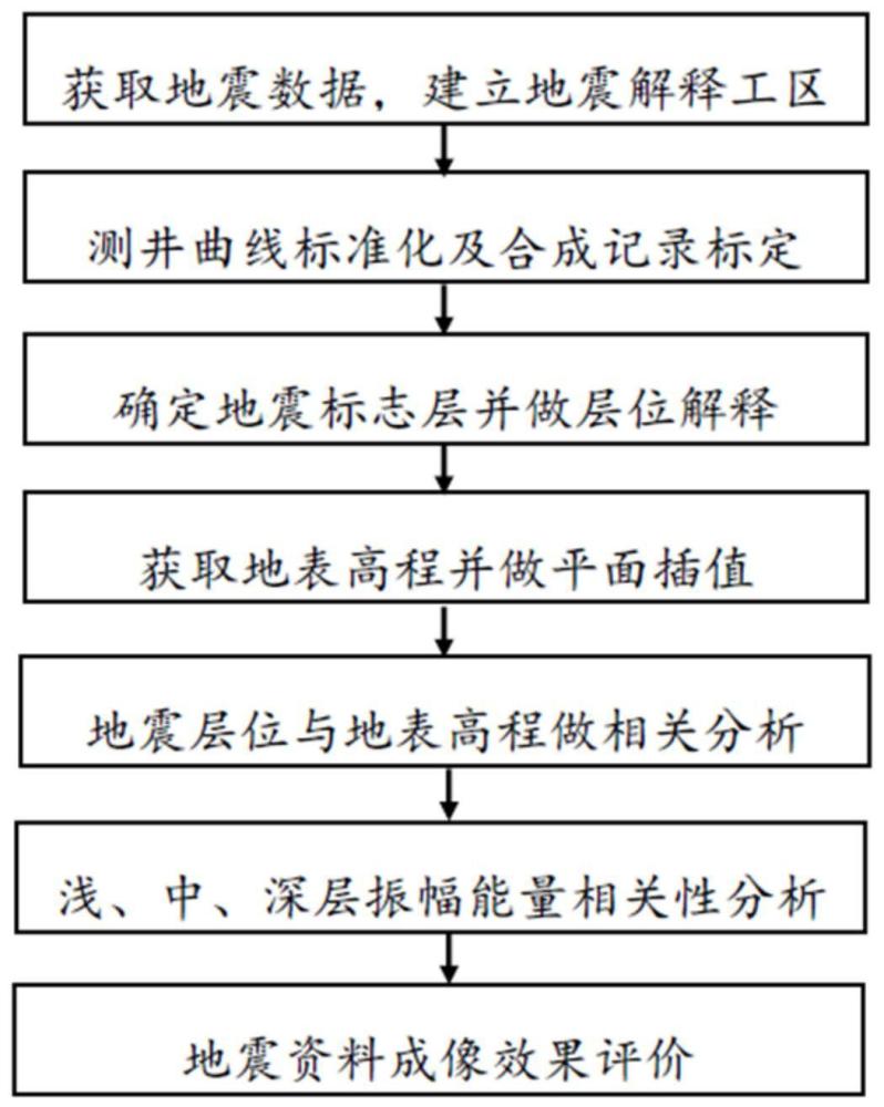 一種定量評價地震資料成像效果的方法和裝置與流程