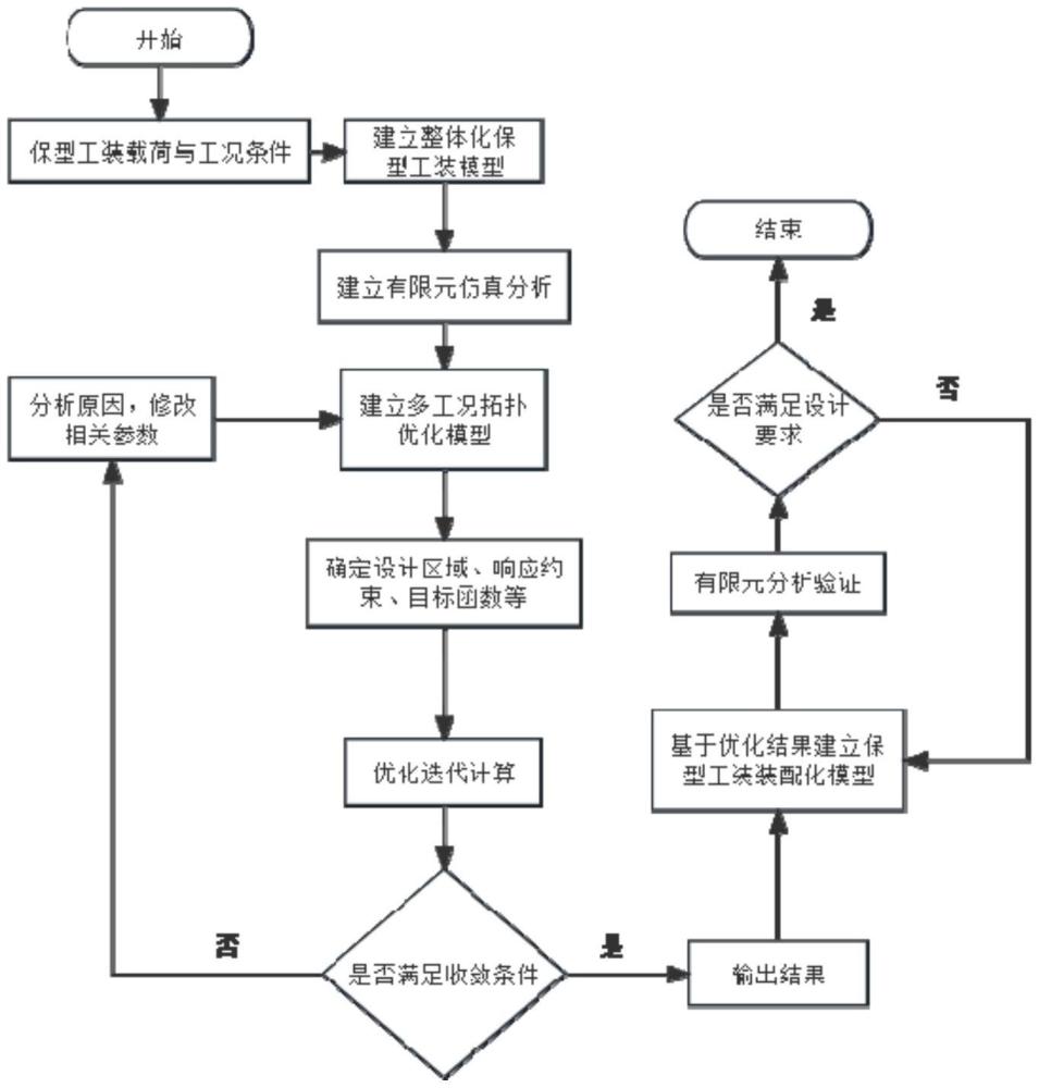 一種大開口結(jié)構(gòu)保型工裝的輕量化設(shè)計方法與流程