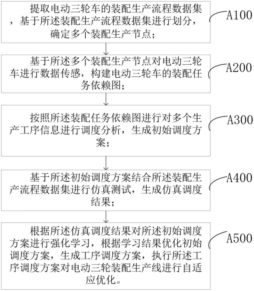 一種電動三輪車裝配生產線工序優化調度方法及系統與流程