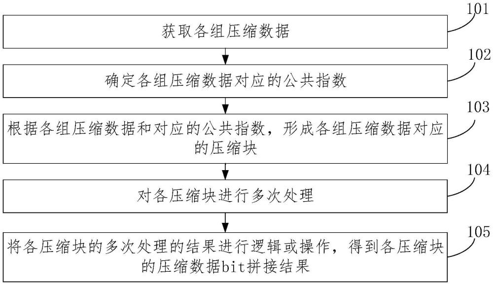 壓縮數(shù)據(jù)bit拼接方法、裝置、設備、存儲介質(zhì)與流程