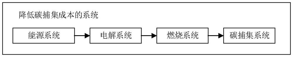 降低碳捕集成本的系統以及降低碳捕集成本的方法與流程