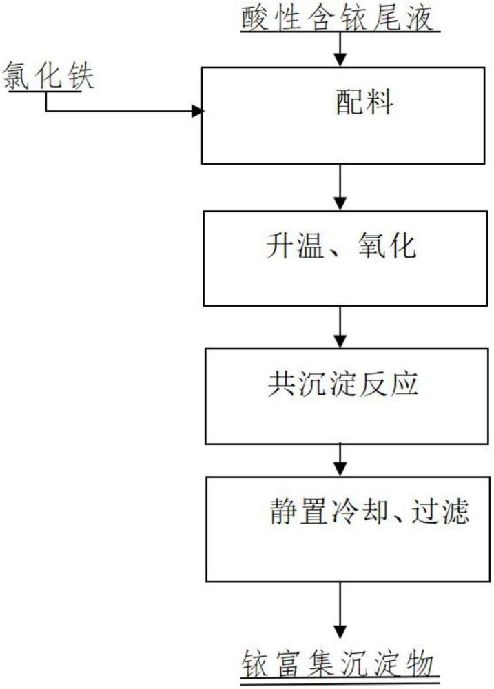 一種共沉淀高效富集酸性尾液中銥的方法與流程